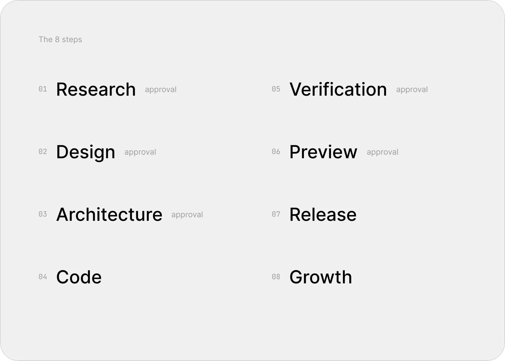 iOS Builder's 8 steps, from research to growth, with the ones that need approval marked.
