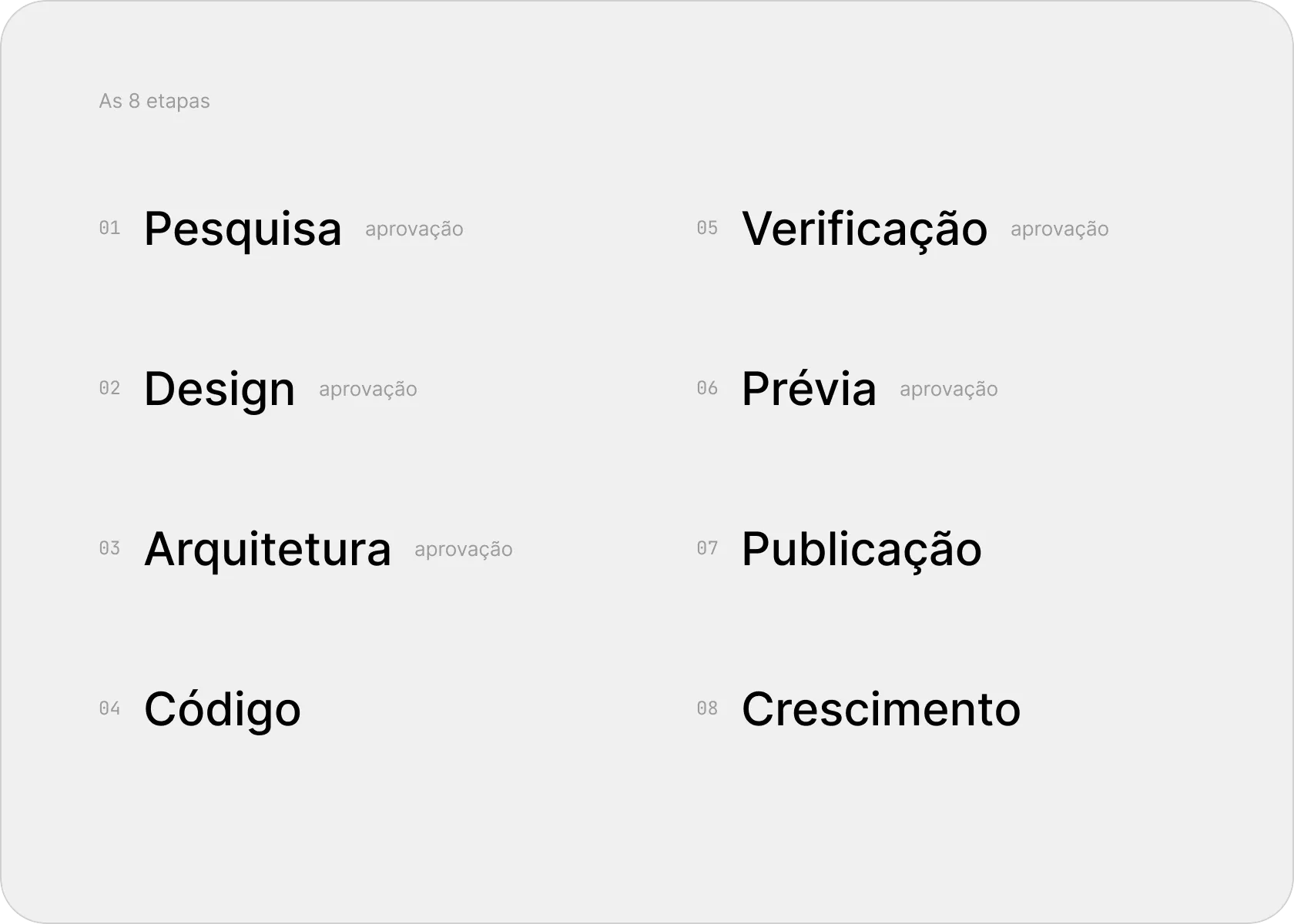 As 8 etapas do iOS Builder, da pesquisa ao crescimento, com as que pedem aprovação marcadas.