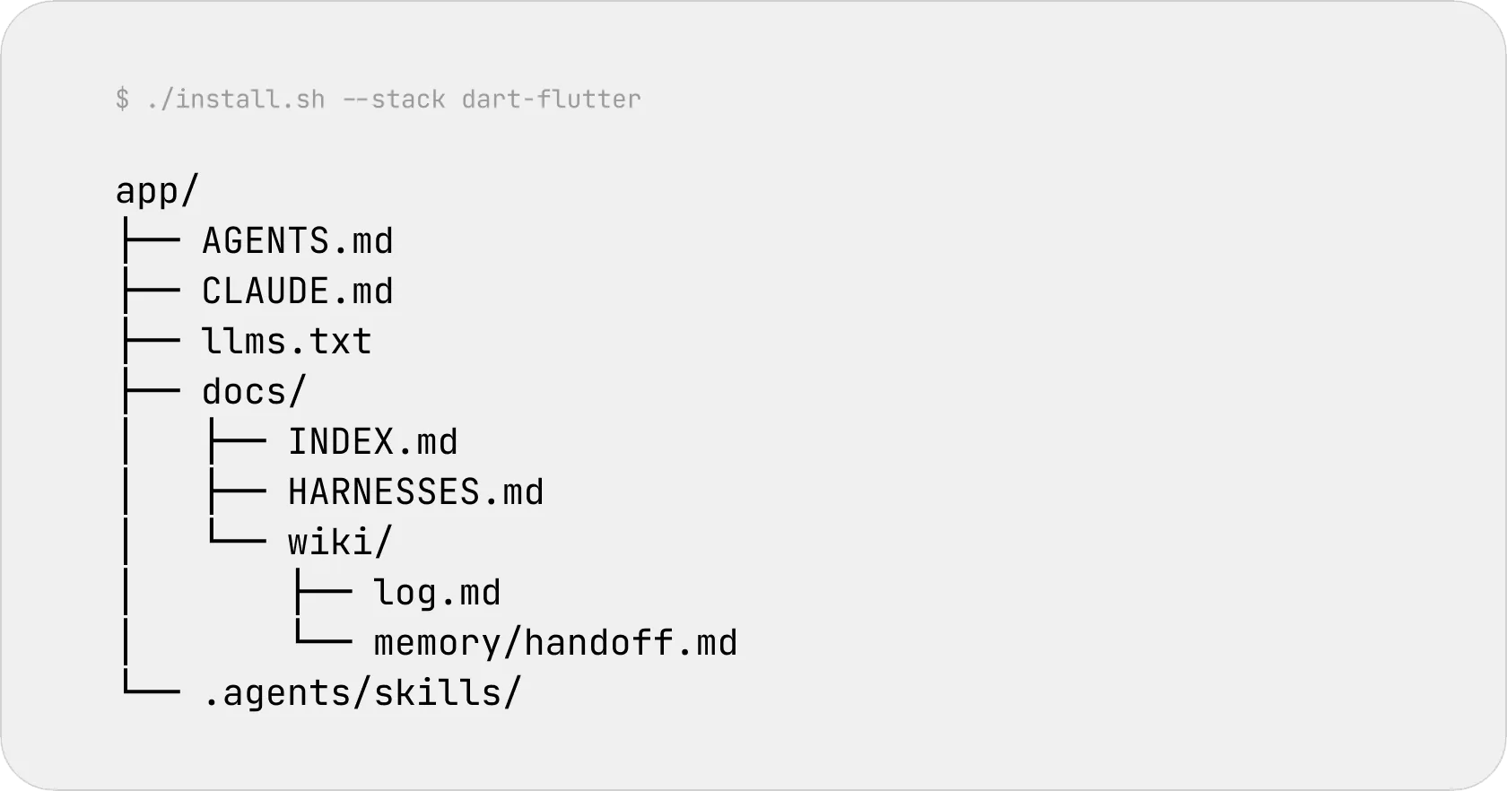 The OAEF install command and the file tree it creates in the project: AGENTS.md, llms.txt, the docs folder with the index and memory, and the agents' skills.