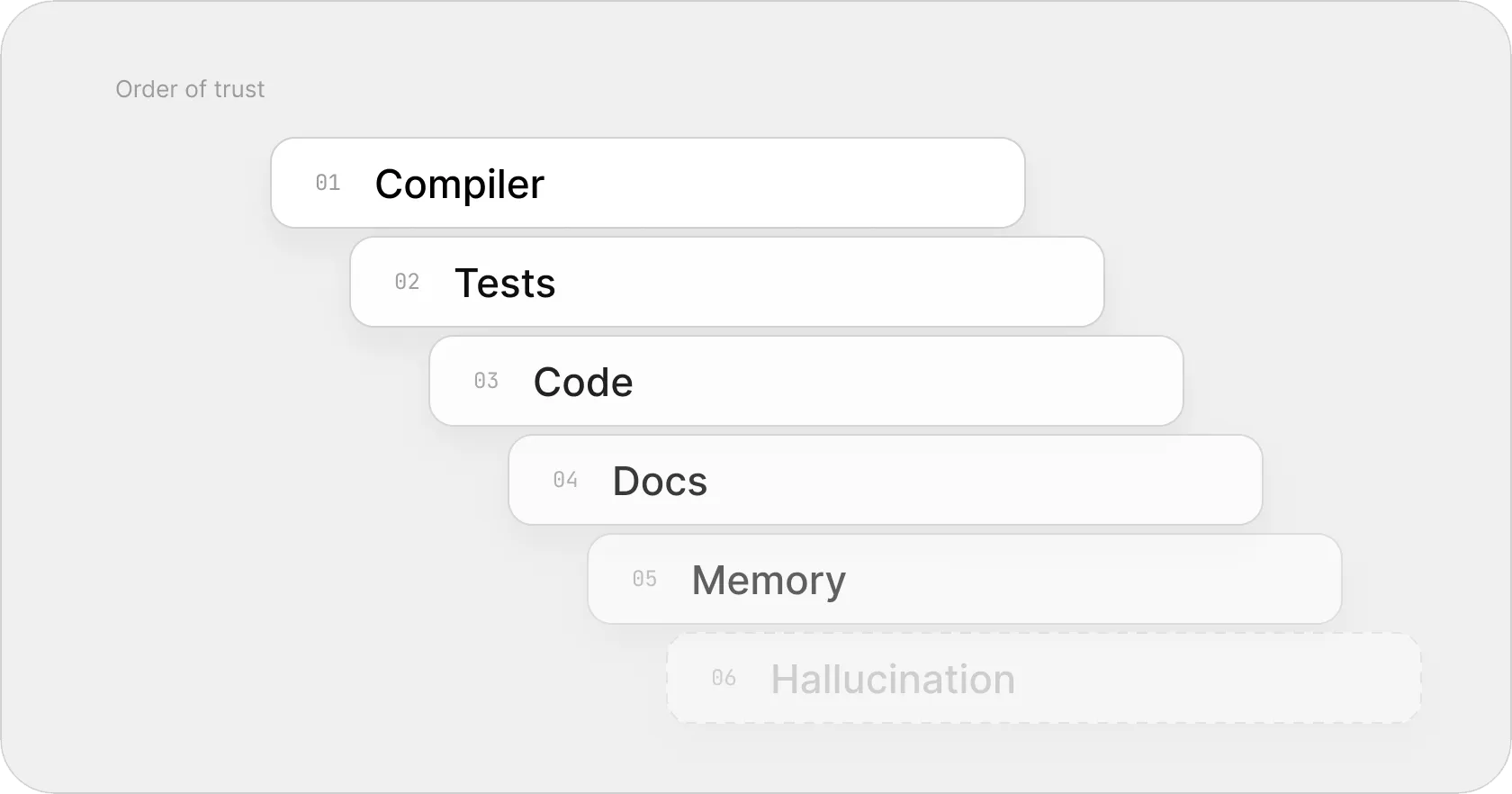 The order of trust as a staircase: compiler, tests, code, docs, memory and, faded out at the bottom, hallucination.