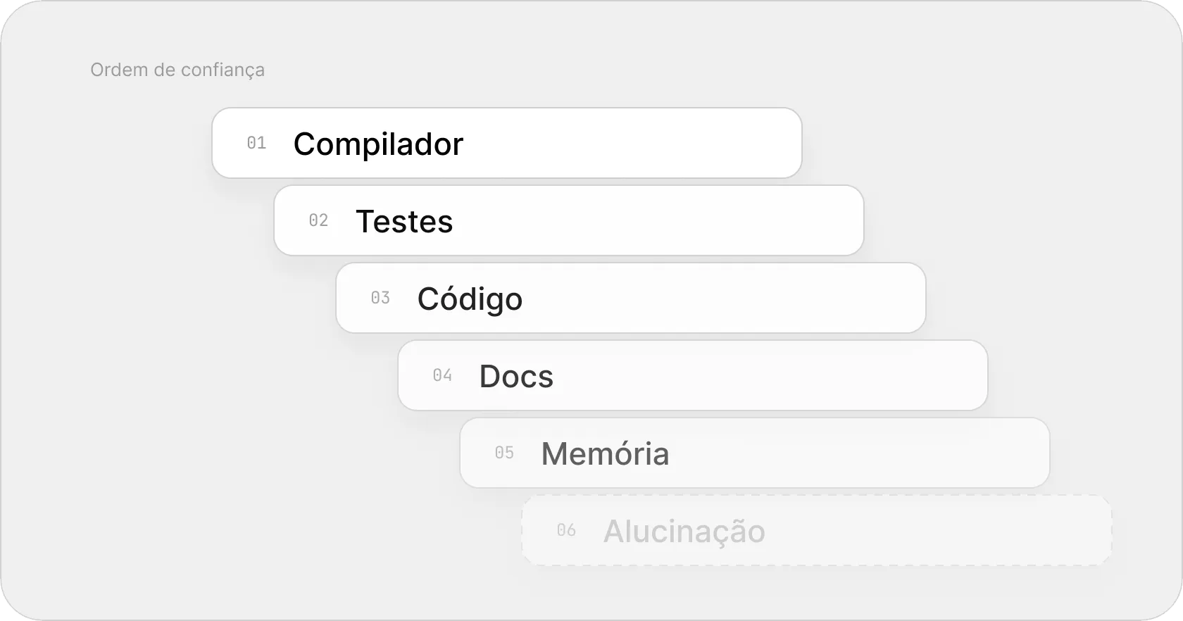 A ordem de confiança em degraus: compilador, testes, código, docs, memória e, apagada no fim, alucinação.