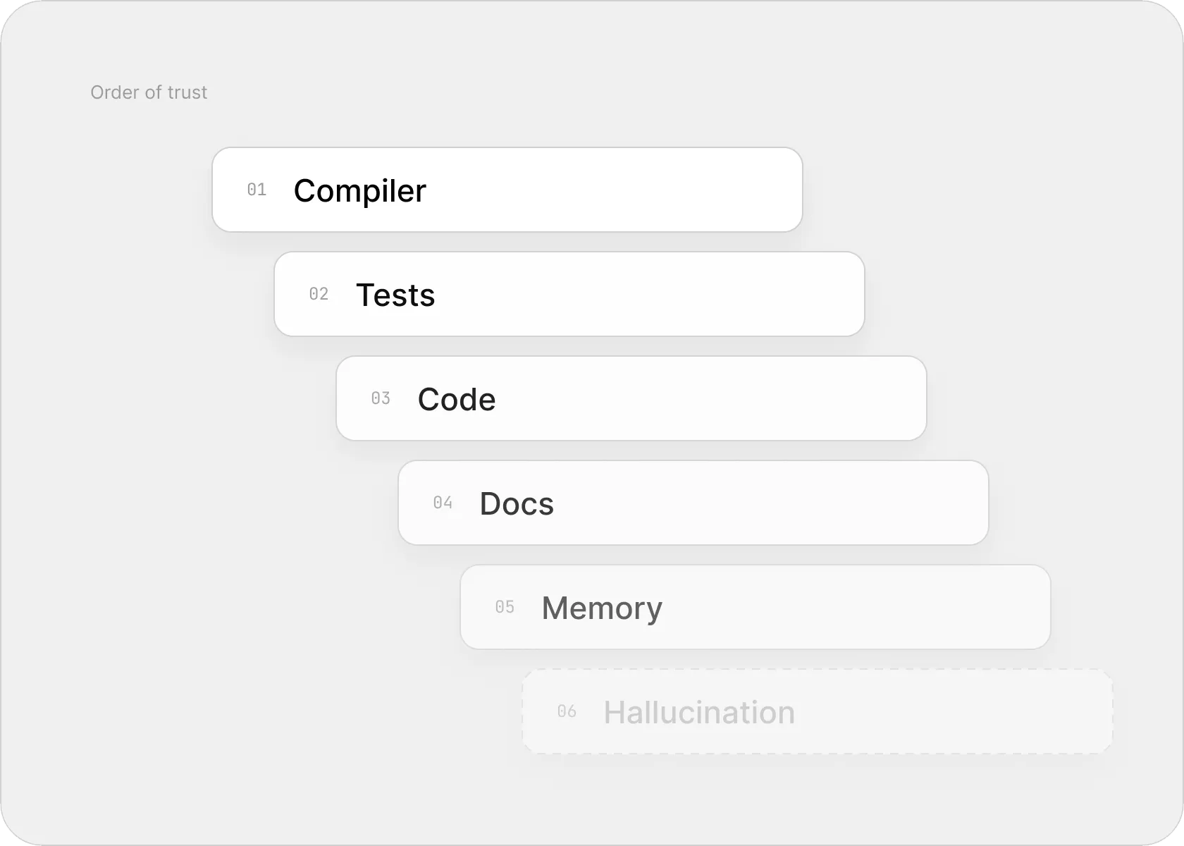The order of trust as a staircase: compiler, tests, code, docs, memory and, faded out at the bottom, hallucination.