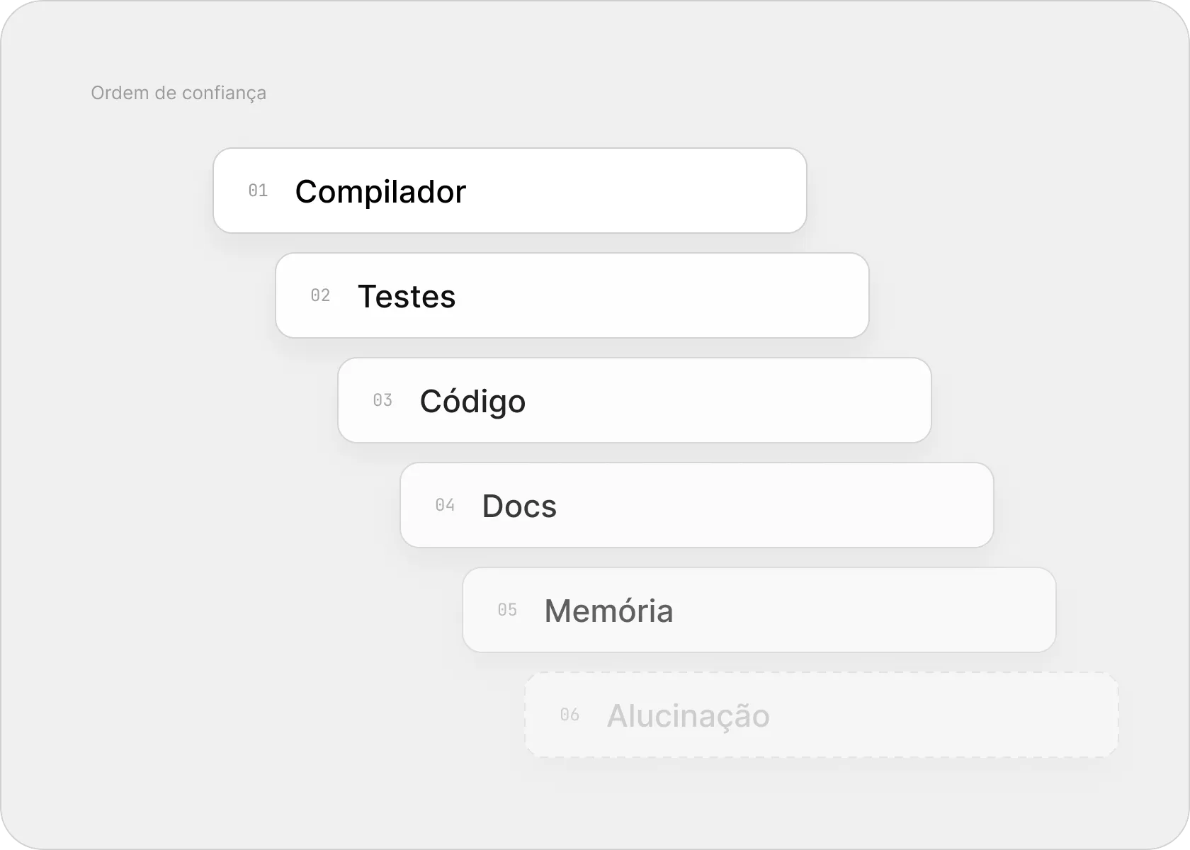 A ordem de confiança em degraus: compilador, testes, código, docs, memória e, apagada no fim, alucinação.